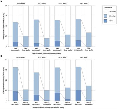 Association of depression and sleep quality with frailty: a cross-sectional study in China